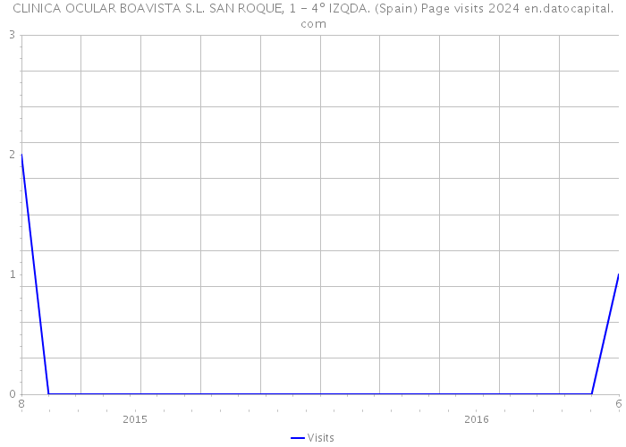 CLINICA OCULAR BOAVISTA S.L. SAN ROQUE, 1 - 4º IZQDA. (Spain) Page visits 2024 