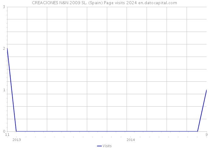 CREACIONES N&N 2009 SL. (Spain) Page visits 2024 