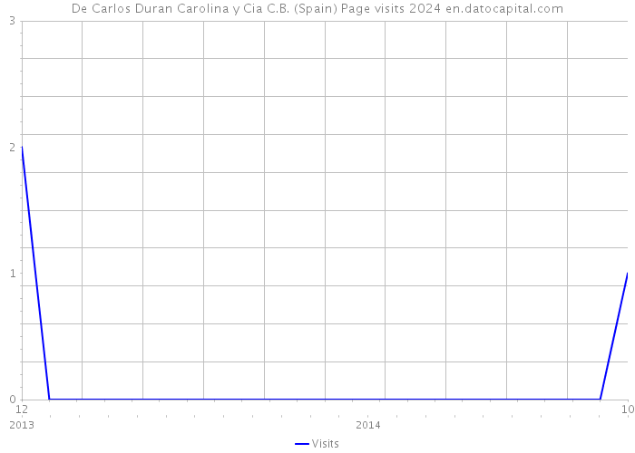 De Carlos Duran Carolina y Cia C.B. (Spain) Page visits 2024 