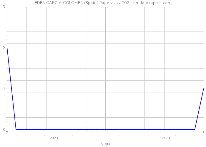 EDER GARCIA COLOMER (Spain) Page visits 2024 