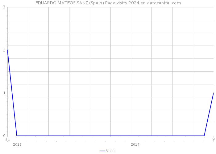 EDUARDO MATEOS SANZ (Spain) Page visits 2024 