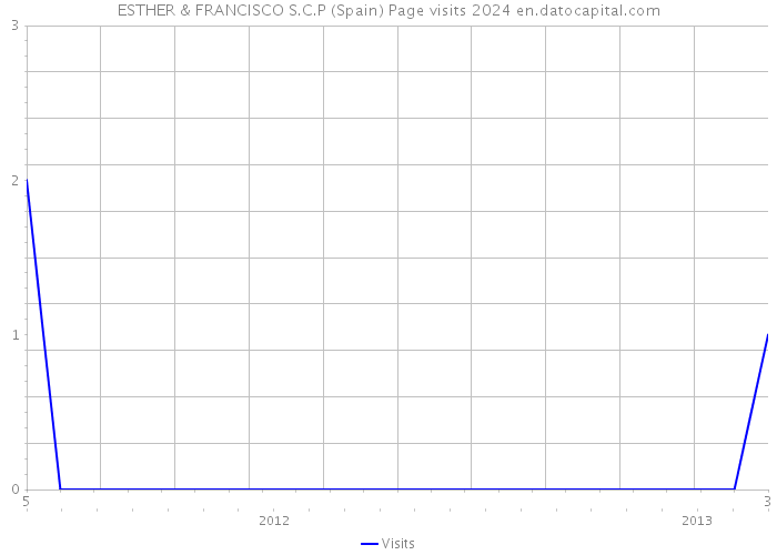 ESTHER & FRANCISCO S.C.P (Spain) Page visits 2024 