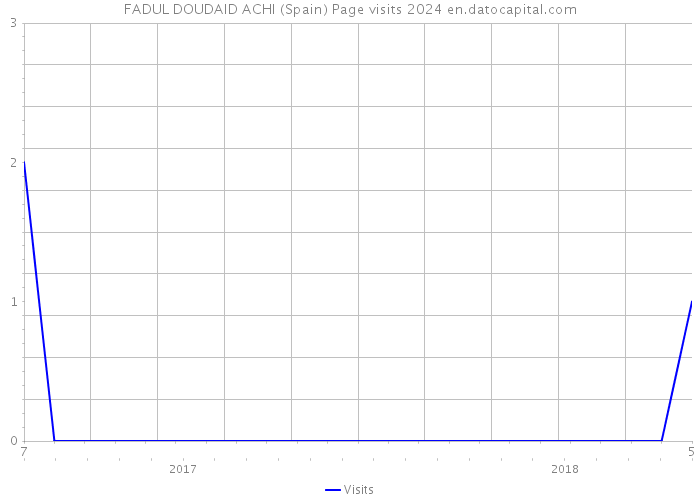 FADUL DOUDAID ACHI (Spain) Page visits 2024 