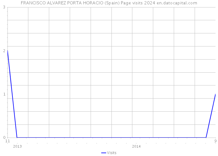 FRANCISCO ALVAREZ PORTA HORACIO (Spain) Page visits 2024 