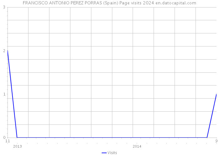 FRANCISCO ANTONIO PEREZ PORRAS (Spain) Page visits 2024 