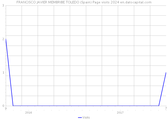 FRANCISCO JAVIER MEMBRIBE TOLEDO (Spain) Page visits 2024 