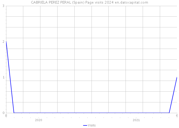 GABRIELA PEREZ PERAL (Spain) Page visits 2024 