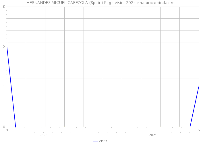 HERNANDEZ MIGUEL CABEZOLA (Spain) Page visits 2024 