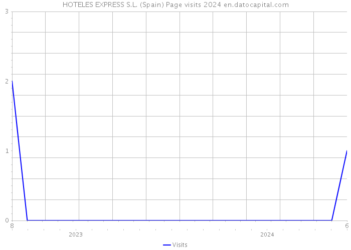 HOTELES EXPRESS S.L. (Spain) Page visits 2024 