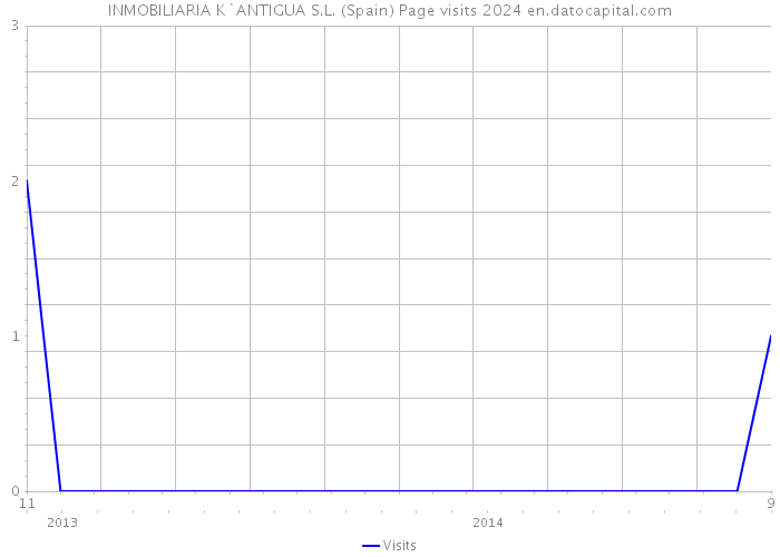 INMOBILIARIA K`ANTIGUA S.L. (Spain) Page visits 2024 