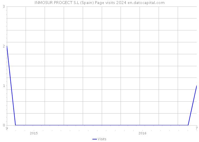 INMOSUR PROGECT S.L (Spain) Page visits 2024 