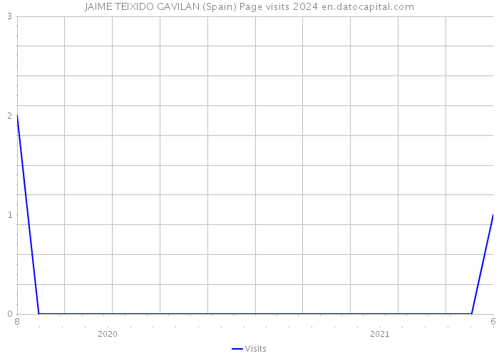 JAIME TEIXIDO GAVILAN (Spain) Page visits 2024 