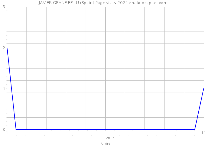 JAVIER GRANE FELIU (Spain) Page visits 2024 