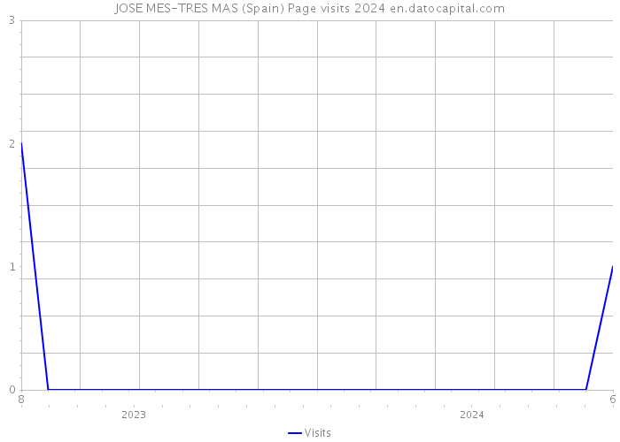 JOSE MES-TRES MAS (Spain) Page visits 2024 
