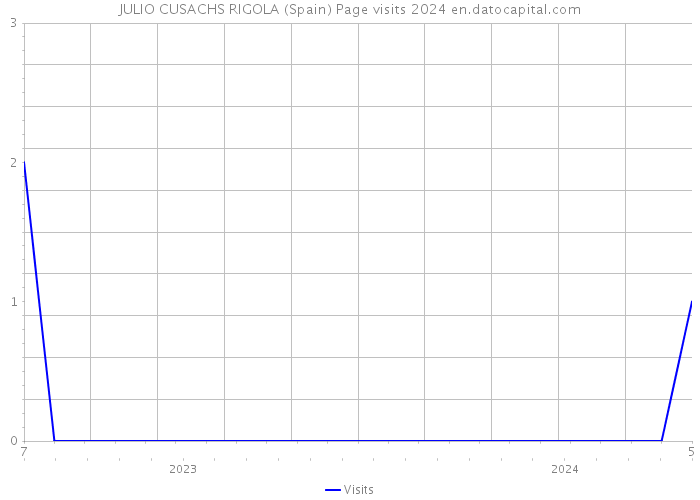 JULIO CUSACHS RIGOLA (Spain) Page visits 2024 