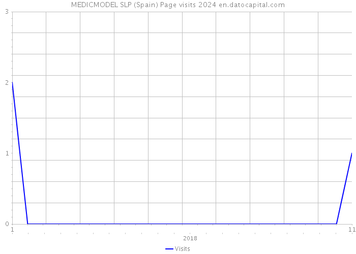 MEDICMODEL SLP (Spain) Page visits 2024 