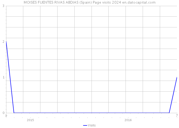MOISES FUENTES RIVAS ABDIAS (Spain) Page visits 2024 