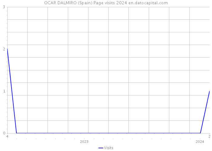 OCAR DALMIRO (Spain) Page visits 2024 