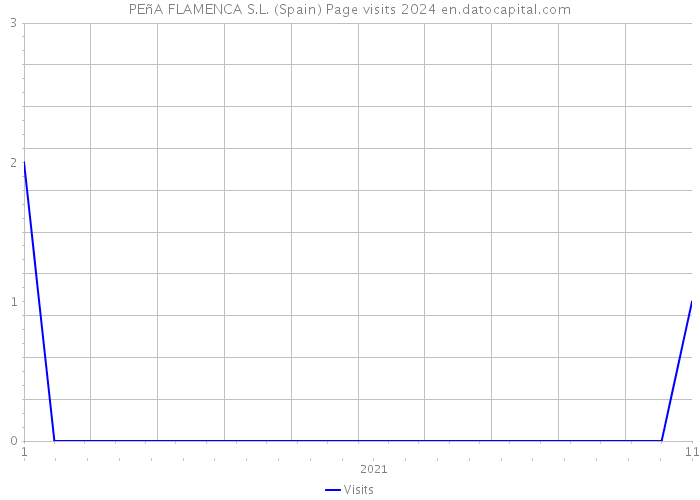 PEñA FLAMENCA S.L. (Spain) Page visits 2024 