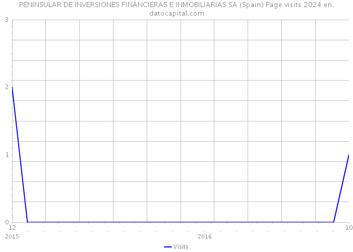 PENINSULAR DE INVERSIONES FINANCIERAS E INMOBILIARIAS SA (Spain) Page visits 2024 