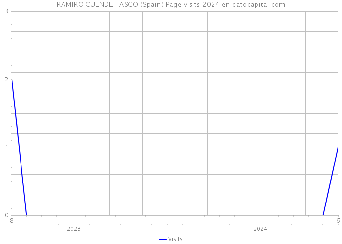 RAMIRO CUENDE TASCO (Spain) Page visits 2024 