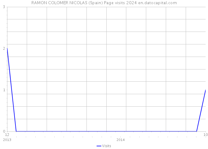 RAMON COLOMER NICOLAS (Spain) Page visits 2024 