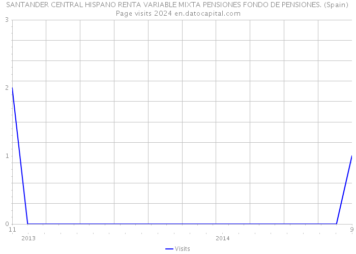 SANTANDER CENTRAL HISPANO RENTA VARIABLE MIXTA PENSIONES FONDO DE PENSIONES. (Spain) Page visits 2024 