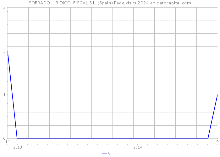 SOBRADO JURIDICO-FISCAL S.L. (Spain) Page visits 2024 