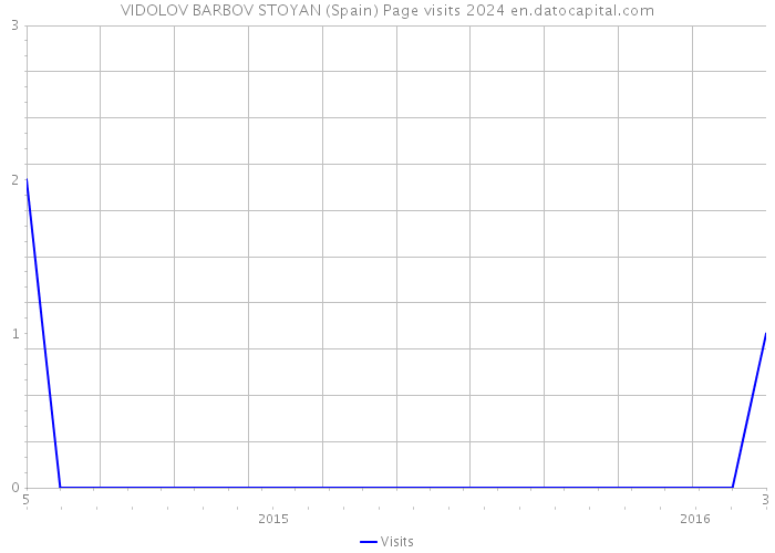 VIDOLOV BARBOV STOYAN (Spain) Page visits 2024 