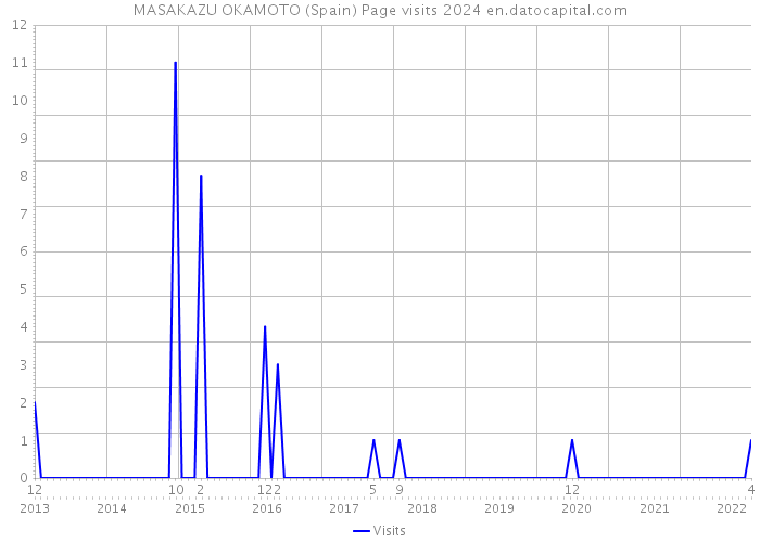 MASAKAZU OKAMOTO (Spain) Page visits 2024 