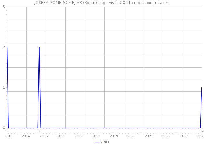 JOSEFA ROMERO MEJIAS (Spain) Page visits 2024 