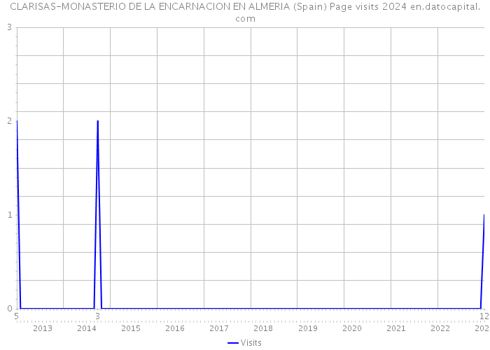 CLARISAS-MONASTERIO DE LA ENCARNACION EN ALMERIA (Spain) Page visits 2024 