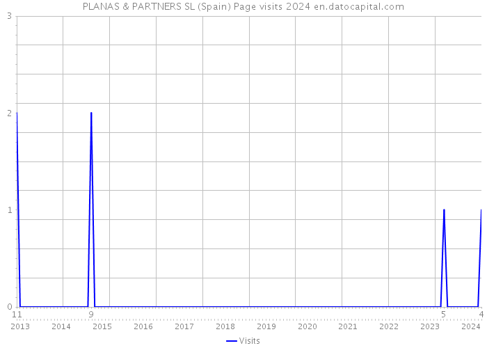 PLANAS & PARTNERS SL (Spain) Page visits 2024 