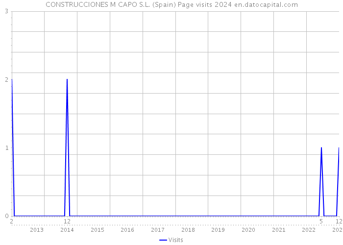 CONSTRUCCIONES M CAPO S.L. (Spain) Page visits 2024 