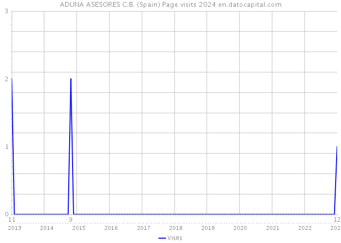 ADUNA ASESORES C.B. (Spain) Page visits 2024 
