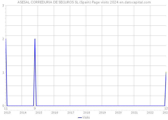 ASESAL CORREDURIA DE SEGUROS SL (Spain) Page visits 2024 