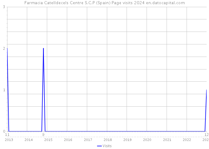 Farmacia Catelldecels Centre S.C.P (Spain) Page visits 2024 