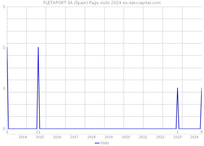 FLETAPORT SA (Spain) Page visits 2024 