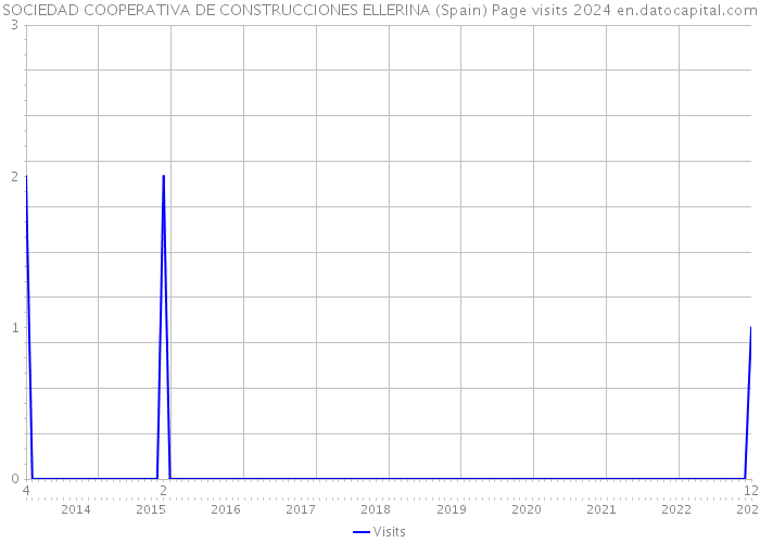 SOCIEDAD COOPERATIVA DE CONSTRUCCIONES ELLERINA (Spain) Page visits 2024 