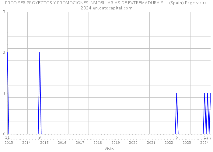 PRODISER PROYECTOS Y PROMOCIONES INMOBILIARIAS DE EXTREMADURA S.L. (Spain) Page visits 2024 