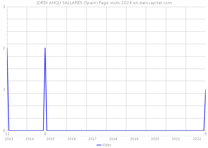 JORDI ANGLI SALLARES (Spain) Page visits 2024 