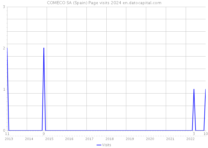COMECO SA (Spain) Page visits 2024 