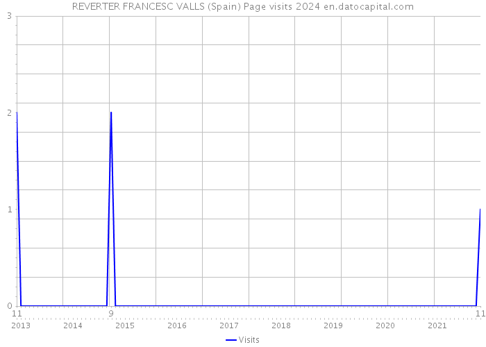 REVERTER FRANCESC VALLS (Spain) Page visits 2024 