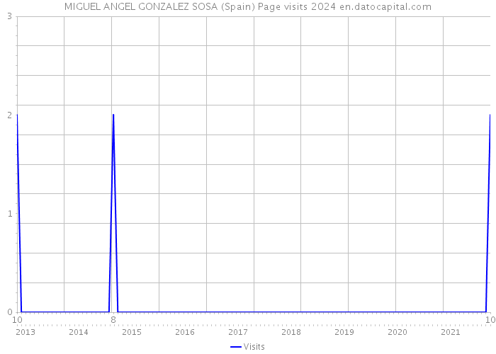 MIGUEL ANGEL GONZALEZ SOSA (Spain) Page visits 2024 