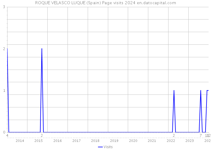 ROQUE VELASCO LUQUE (Spain) Page visits 2024 