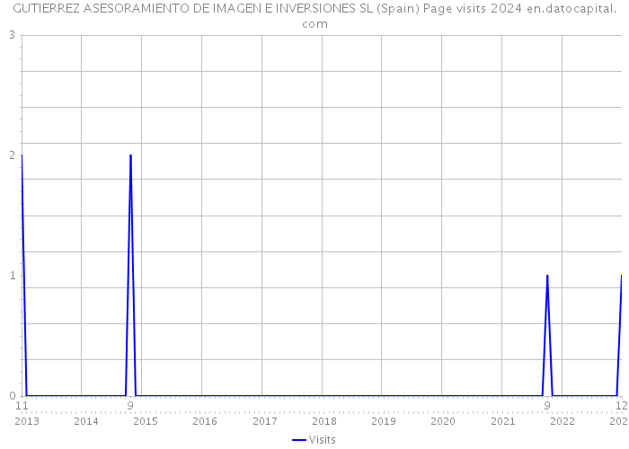 GUTIERREZ ASESORAMIENTO DE IMAGEN E INVERSIONES SL (Spain) Page visits 2024 