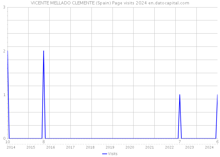 VICENTE MELLADO CLEMENTE (Spain) Page visits 2024 
