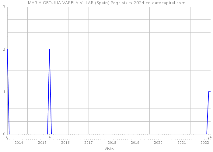MARIA OBDULIA VARELA VILLAR (Spain) Page visits 2024 