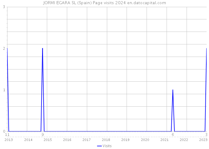 JORMI EGARA SL (Spain) Page visits 2024 