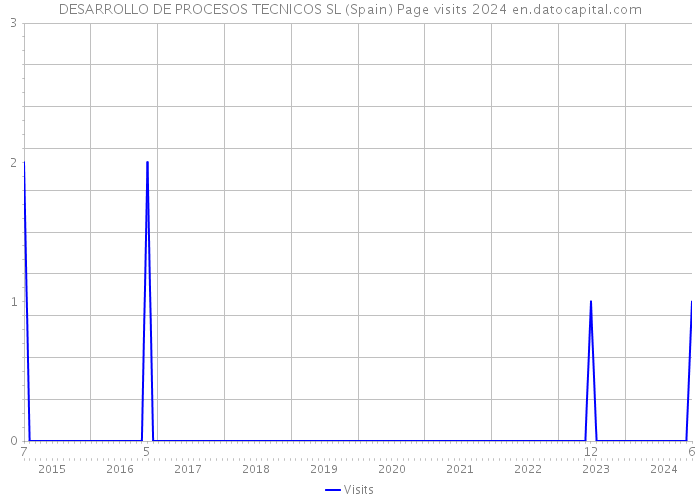 DESARROLLO DE PROCESOS TECNICOS SL (Spain) Page visits 2024 